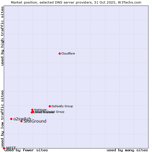 Market position of SiteGround vs. o2switch vs. WIIT