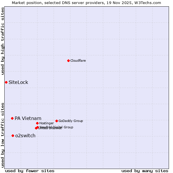 Market position of o2switch vs. PA Vietnam vs. SiteLock