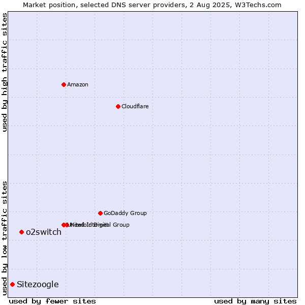 Market position of o2switch vs. Sitezoogle