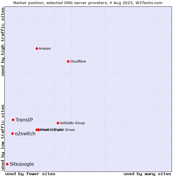 Market position of TransIP vs. o2switch vs. Sitezoogle