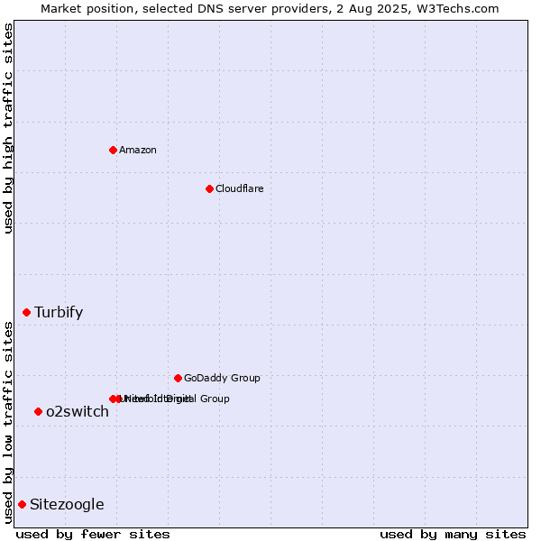 Market position of o2switch vs. Turbify vs. Sitezoogle