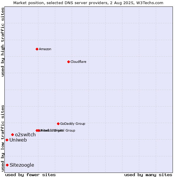 Market position of o2switch vs. Sitezoogle vs. Uniweb