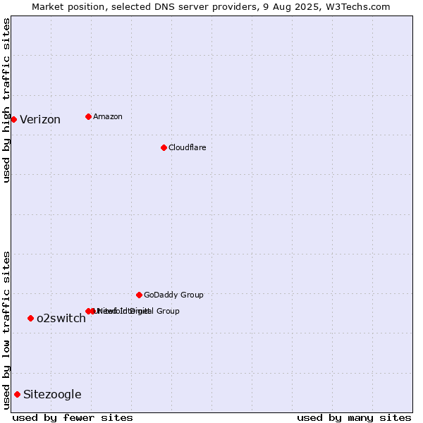 Market position of o2switch vs. Sitezoogle vs. Verizon