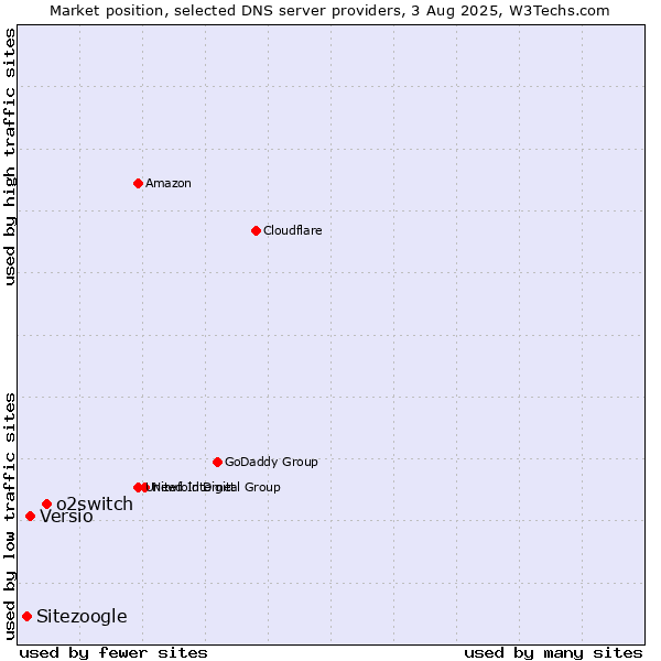 Market position of o2switch vs. Versio vs. Sitezoogle