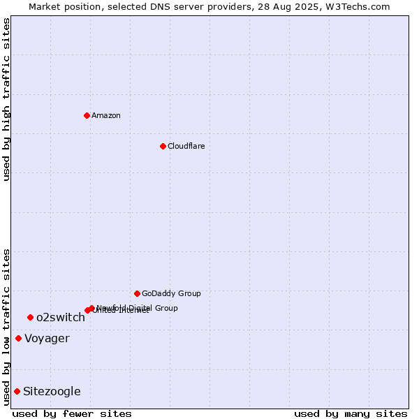 Market position of o2switch vs. Voyager vs. Sitezoogle