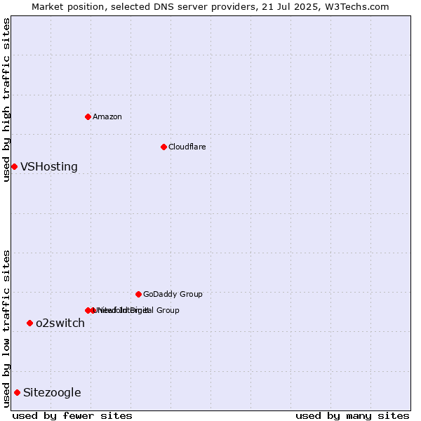 Market position of o2switch vs. Sitezoogle vs. VSHosting