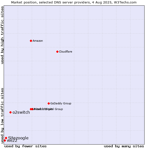 Market position of o2switch vs. Sitezoogle vs. we22