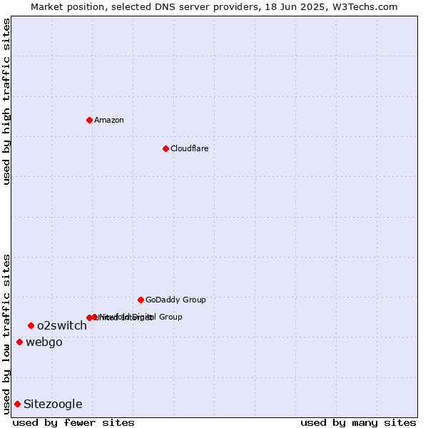 Market position of o2switch vs. webgo vs. Sitezoogle