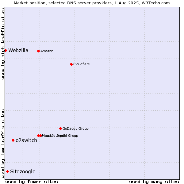 Market position of o2switch vs. Sitezoogle vs. Webzilla