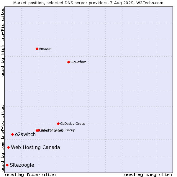 Market position of o2switch vs. Web Hosting Canada vs. Sitezoogle