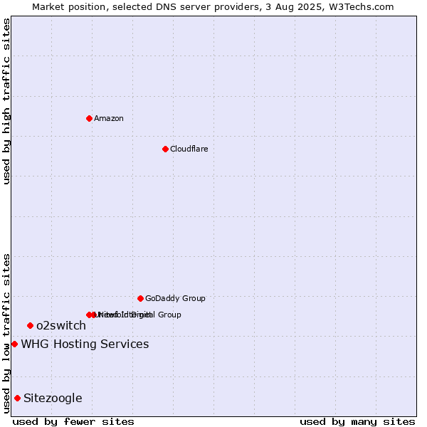 Market position of o2switch vs. Sitezoogle vs. WHG Hosting Services