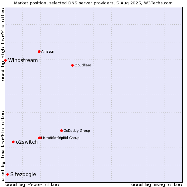 Market position of o2switch vs. Sitezoogle vs. Windstream