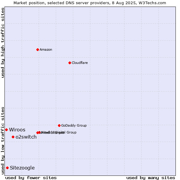 Market position of o2switch vs. Sitezoogle vs. Wiroos