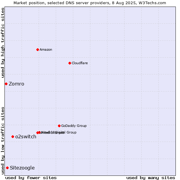Market position of o2switch vs. Sitezoogle vs. Zomro
