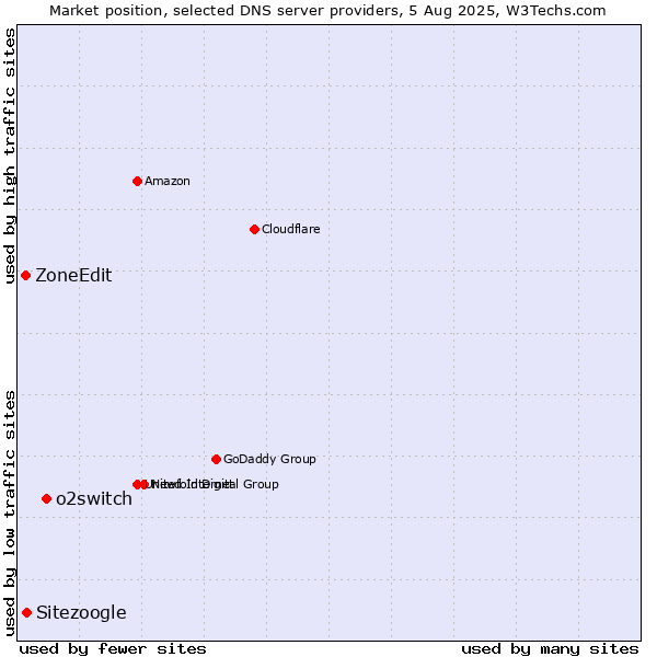 Market position of o2switch vs. Sitezoogle vs. ZoneEdit