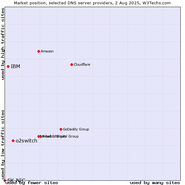 Market position of o2switch vs. IBM vs. SK-NIC