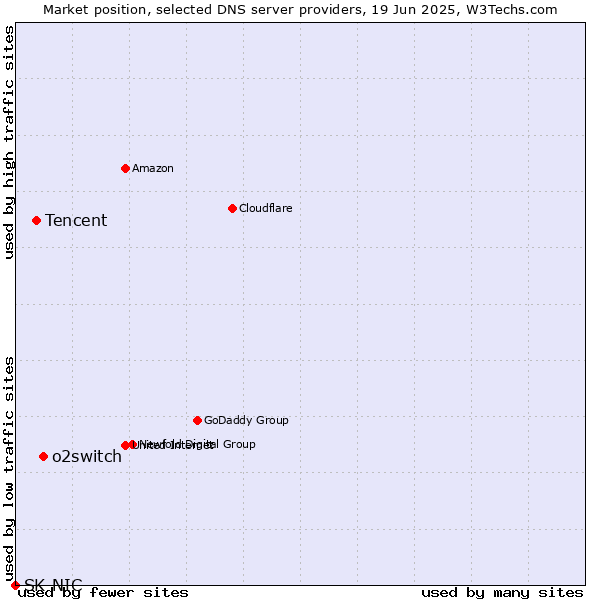 Market position of o2switch vs. Tencent vs. SK-NIC
