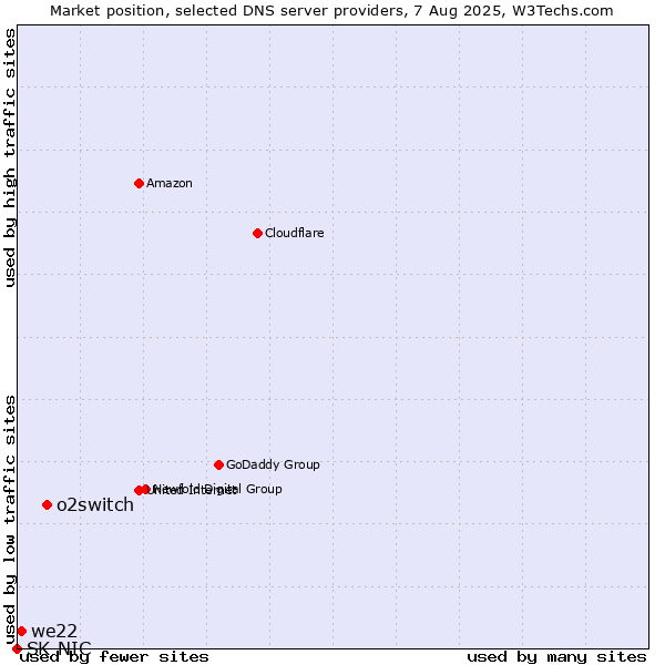 Market position of o2switch vs. we22 vs. SK-NIC