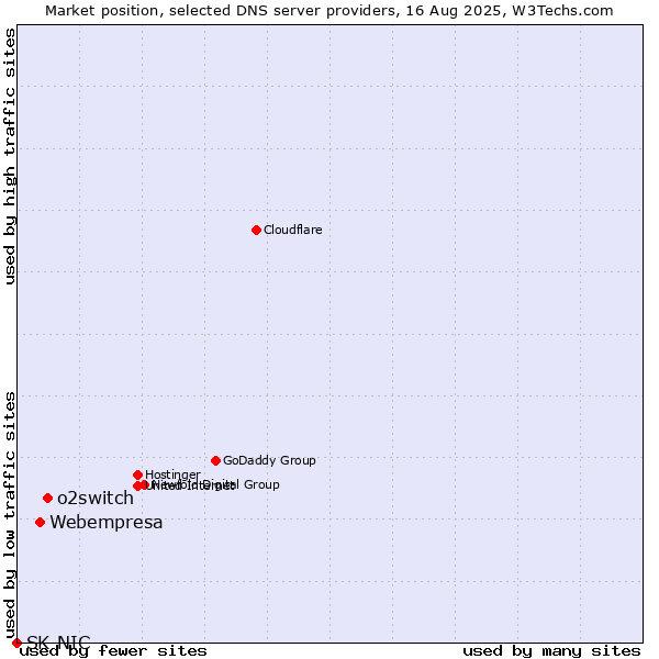 Market position of o2switch vs. Webempresa vs. SK-NIC