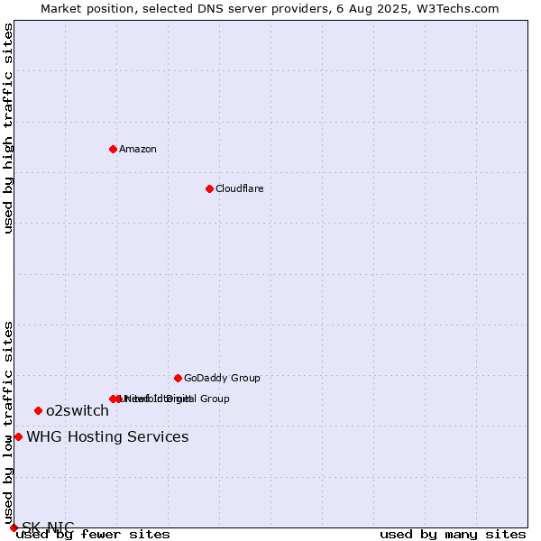 Market position of o2switch vs. WHG Hosting Services vs. SK-NIC