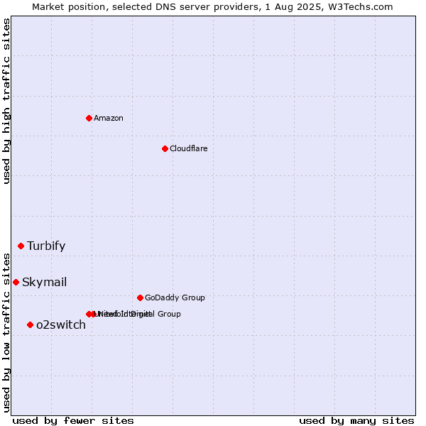 Market position of o2switch vs. Turbify vs. Skymail