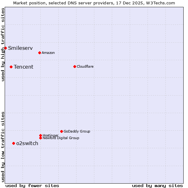 Market position of o2switch vs. Tencent vs. Smileserv