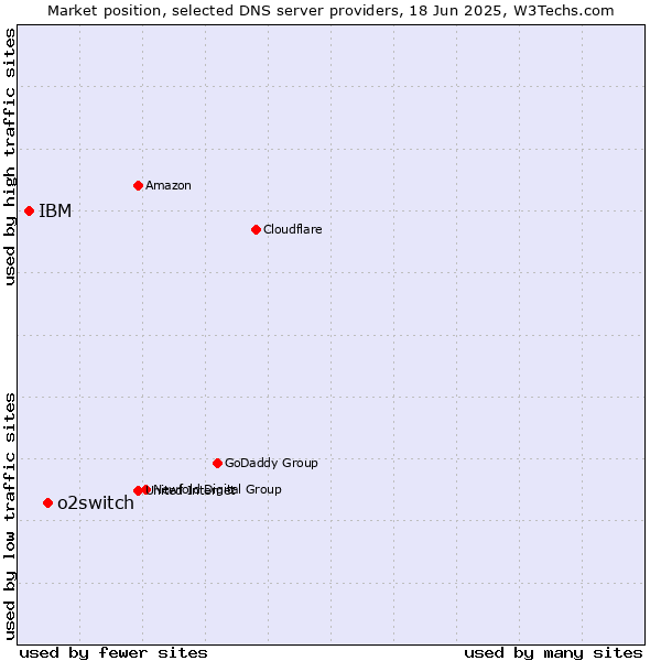 Market position of o2switch vs. IBM
