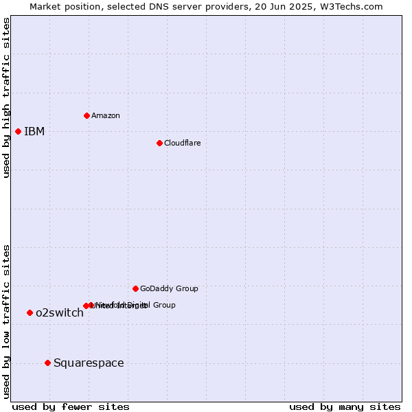 Market position of Squarespace vs. o2switch vs. IBM