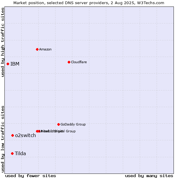Market position of o2switch vs. Tilda vs. IBM