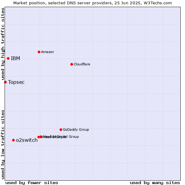Market position of o2switch vs. IBM vs. Topsec