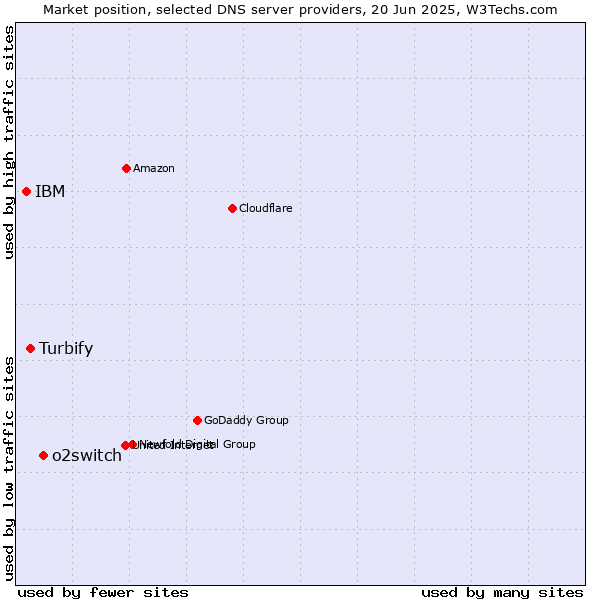 Market position of o2switch vs. Turbify vs. IBM