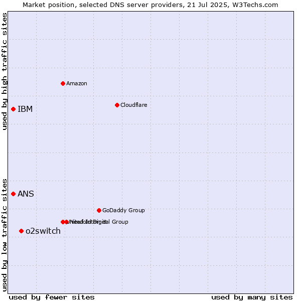 Market position of o2switch vs. IBM vs. ANS