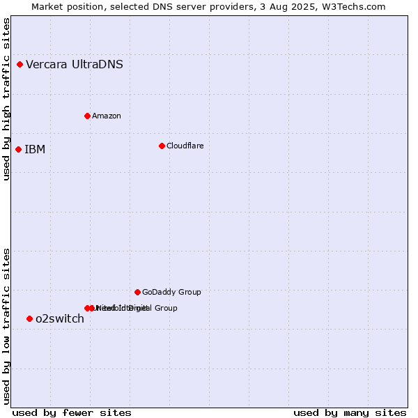 Market position of o2switch vs. Vercara UltraDNS vs. IBM