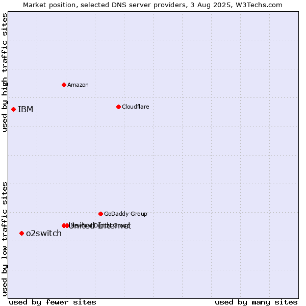 Market position of United Internet vs. o2switch vs. IBM