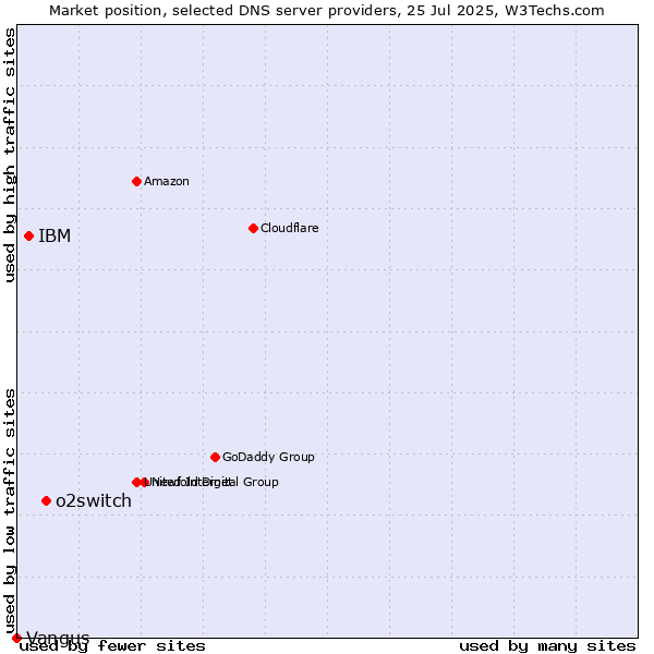 Market position of o2switch vs. IBM vs. Vangus
