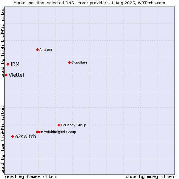Market position of o2switch vs. IBM vs. Viettel