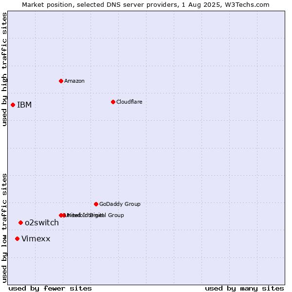 Market position of o2switch vs. Vimexx vs. IBM