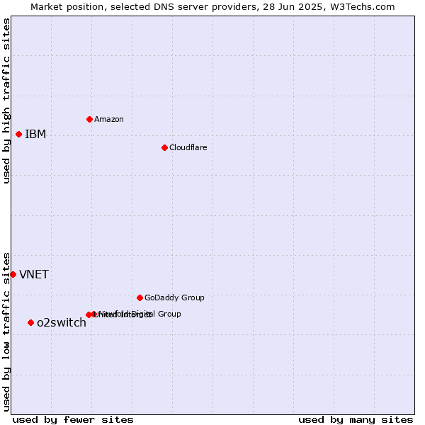 Market position of o2switch vs. IBM vs. VNET