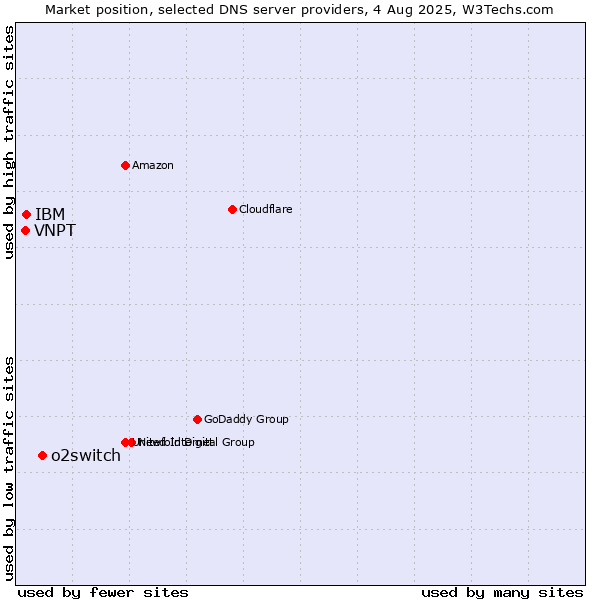 Market position of o2switch vs. IBM vs. VNPT