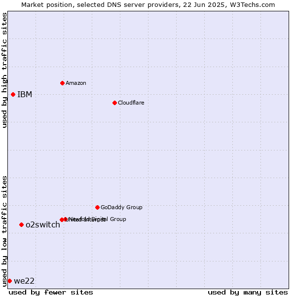 Market position of o2switch vs. IBM vs. we22