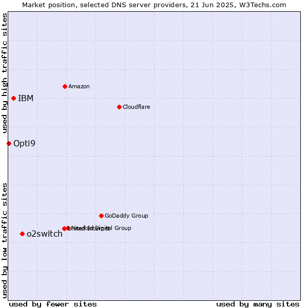 Market position of o2switch vs. IBM vs. Opti9