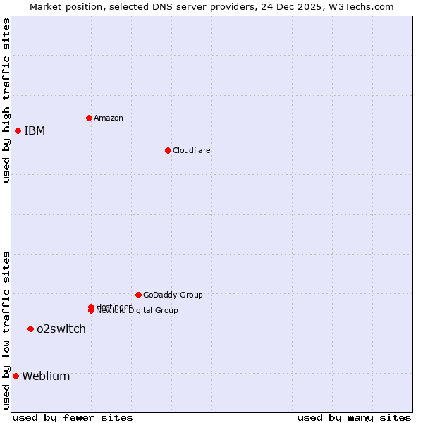 Market position of o2switch vs. IBM vs. Weblium