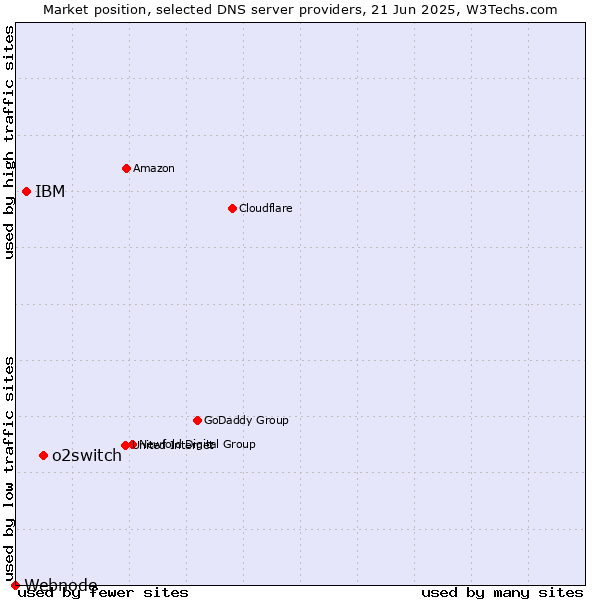 Market position of o2switch vs. IBM vs. Webnode