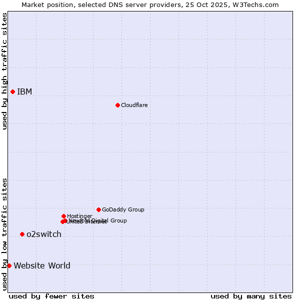 Market position of o2switch vs. IBM vs. Website World
