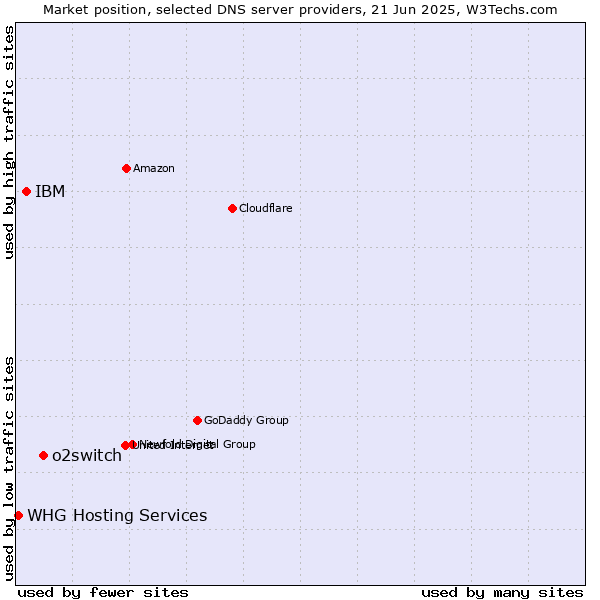 Market position of o2switch vs. IBM vs. WHG Hosting Services