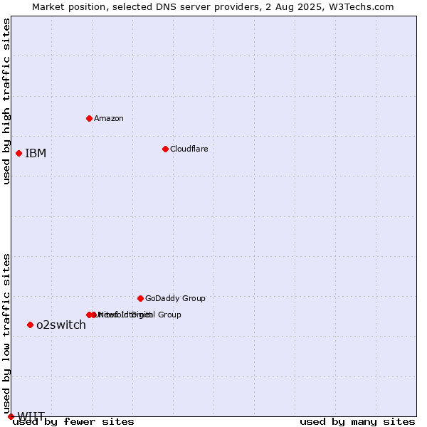 Market position of o2switch vs. IBM vs. WIIT
