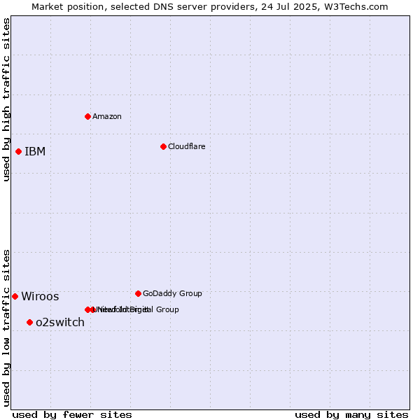 Market position of o2switch vs. IBM vs. Wiroos