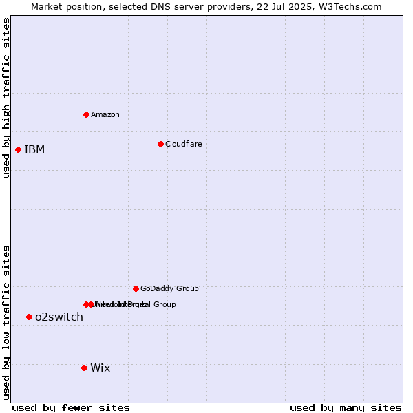 Market position of Wix vs. o2switch vs. IBM