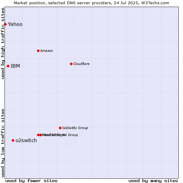 Market position of o2switch vs. IBM vs. Yahoo