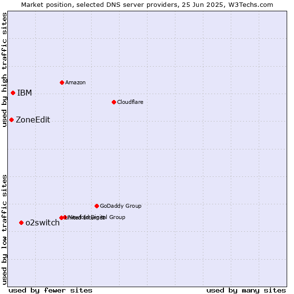 Market position of o2switch vs. IBM vs. ZoneEdit